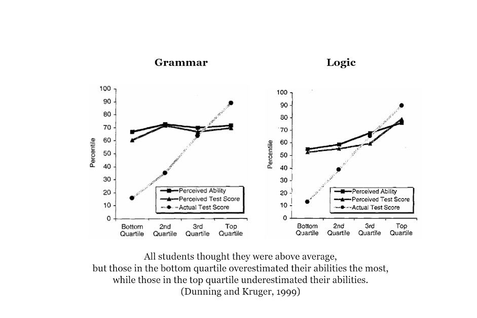 Dunning-Kruger studies on grammar and logic; all students thought they were above average, but those in the bottom quartile overestimated their abilities the most while those in the top quartile underestimated their abilities