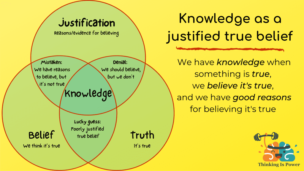 Theory of knowledge: Knowledge is a justified true belief. We have knowledge when something is true, we believe it's true, and we have good reasons for believing it's true