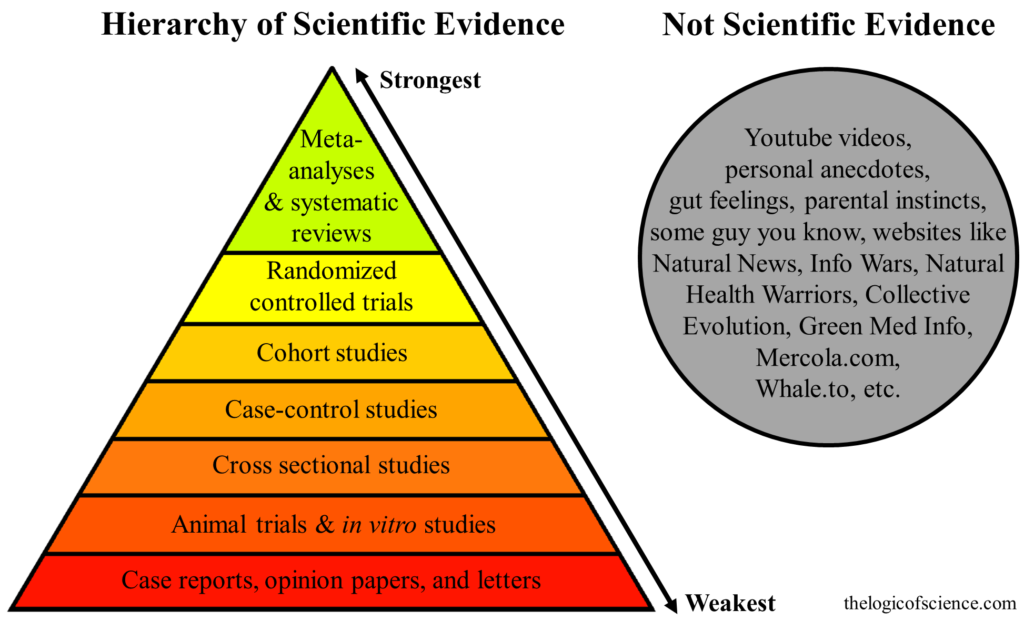 The hierarchy of scientific evidence