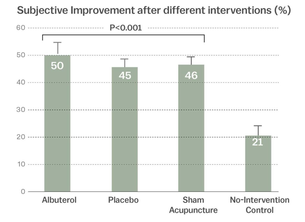 Subjective outcomes, or how the patient feels. All treatment groups showed improvement while the non-treatment group showed no improvement.