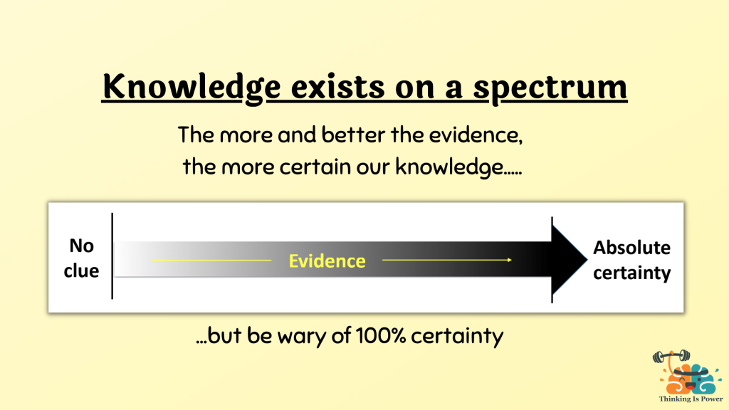 Knowledge exists on a spectrum. The more and better the evidence, the more certain our knowledge, but be wary of 100% certainty. Arrow from no clue with building evidence to absolute certainty.