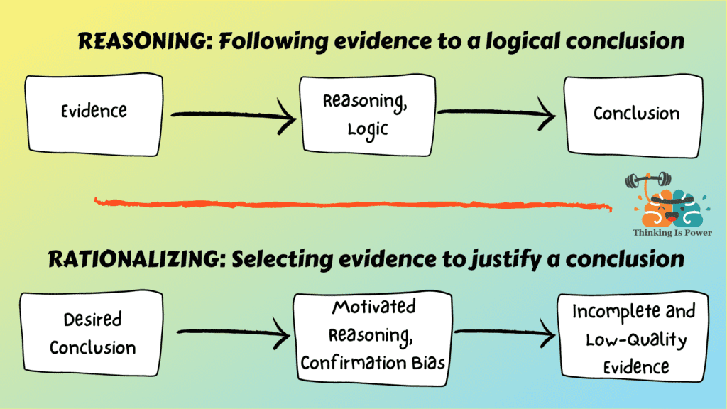 Reasoning is following evidence to a logical conclusion. Rationalizing is selecting evidence using motivated reasoning and confirmation bias to justify a conclusion