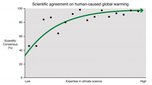 The higher the expertise in climate science the stronger the consensus.