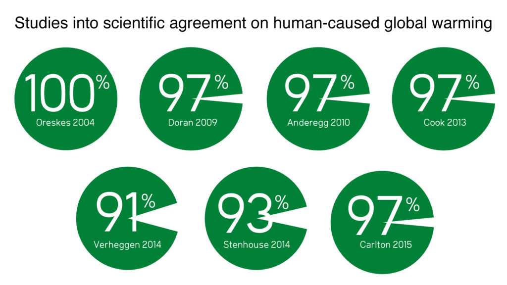 Seven independent studies into the consensus of climate change find the consensus is between 91% and 100%