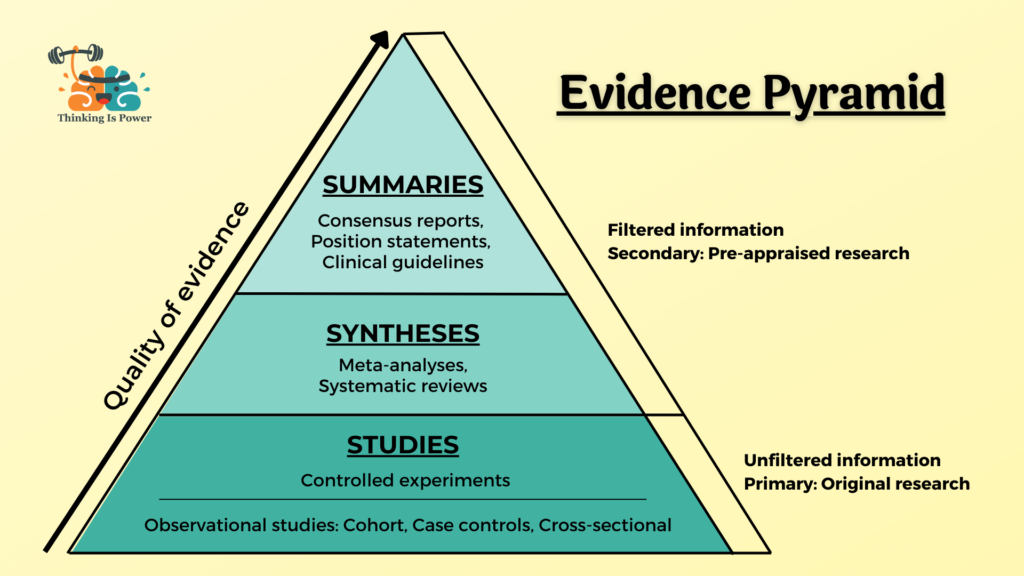 Evidence pyramid/hierarchy for medical and environmental science showing the quality of evidence increasing up the pyramid. At the bottom are studies, which are unfiltered information and primary or original research. Studies can be controlled or observational. Next are the filtered information, which are secondary or pre-appraised research. The first kind are syntheses, which include meta-analyses and systematic reviews. And at the top are summaries, which include consensus reports, positions statements, and clinical guidelines.