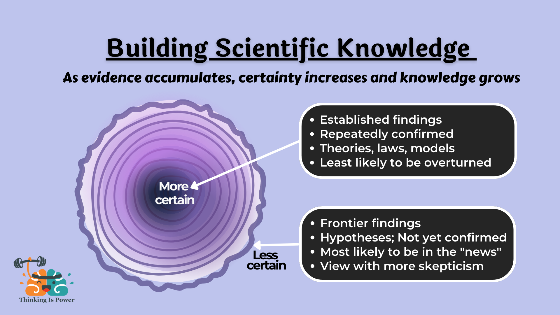 Building scientific knowledge: As evidence accumulates, certainty increases and knowledge grows. More certain: Established findings, repeatedly confirmed, theories, laws, models, least likely to be overturned. Less certain: Frontier findings, hypotheses/not yet confirmed, most likely to be in the news, view with more skepticism.