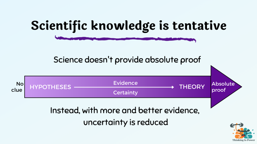 Scientific knowledge is tentative. Shows is an arrow that moves from no clue (hypotheses to theories as evidence and certainty accumulate) but stops short of absolute proof. Science doesn't provide absolute proof. Instead, with more and better evidence, uncertainty is reduced.