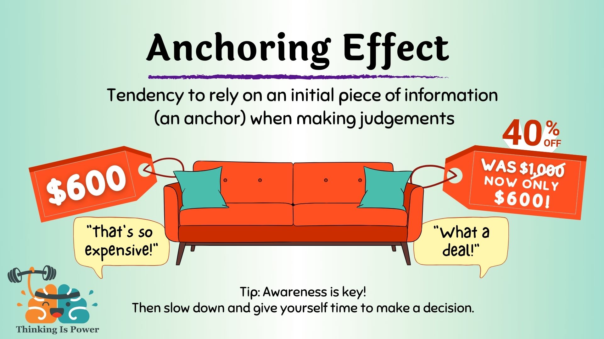 Anchoring effect or heuristic is the tendency to rely on an initial piece of information, or an anchor, when making judgements. Example is a sofa which is expensive at $600 but a deal at 40% off $1000. Tip: Awareness is key! Then slow down and give yourself time to make a decision.