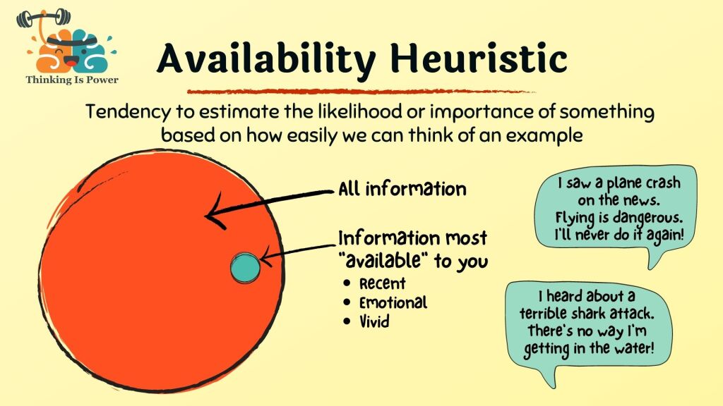 Availability heuristic or bias is the tendency to estimate the likelihood or importance of something based on how easily we can think of an example. Shown is a circle that's all of the information, then inside is a tiny circle that represents the information that's most available to you, which tends to be recent, emotional, and vivid. A quote says: I saw a plane crash on the news. Flying is dangerous. I'll never do it again. And another example: I heard about a terrible shark attack. there's no way I'm getting into the water!