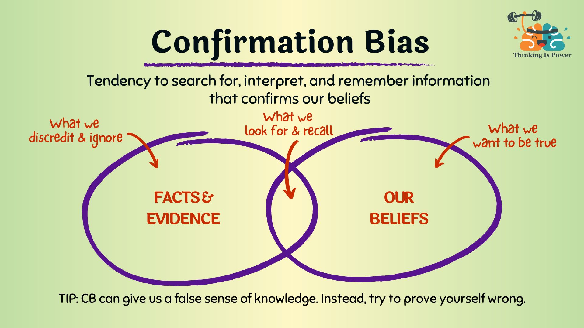 Confirmation bias is the tendency to search for, interpret, and remember information that confirms our beliefs. Shown is a Venn diagram with facts and evidence that we ignore, and our beliefs or what we want to be true. The overlap is what we look for and recall. Tip: Confirmation bias can give us a false sense of knowledge. Instead try to prove yourself wrong.