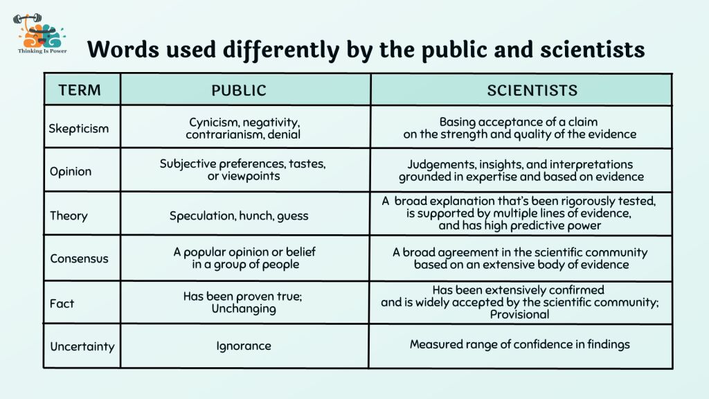 Words used differently by the public and scientists. Skepticism: Public: Cynicism, negativity, contrarianism, denial Scientists: Basing acceptance of a claim on the strength and quality of the evidence Opinion: Public: Subjective preferences, tastes, or viewpoints Scientists: Judgements, insights, and interpretations grounded in expertise and based on evidence Theory: Public: Speculation, hunch, guess Scientists: A broad explanation that's been rigorously tested, is supported by multiple lines of evidence, and has high predictive power Consensus: Public: A popular opinion or belief in a group of people Scientists: A broad agreement in the scientific community based on an extensive body of evidence Fact: Public: Has been proven true; unchanging Scientists: Has been extensively confirmed and is widely accepted by the scientific community; provisional Uncertainty: Public: Ignorance Scientists: Measured ranged of confidence in findings