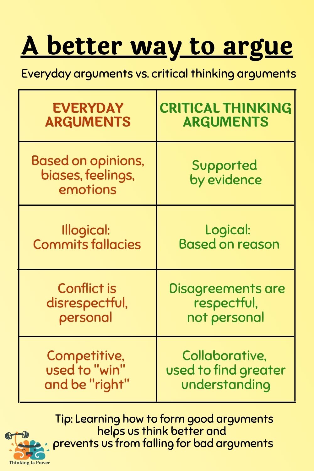 Everyday arguments are different than critical thinking or science arguments; everyday arguments are based on biases and emotions, commit logical fallacies, attack the source, and are used to win