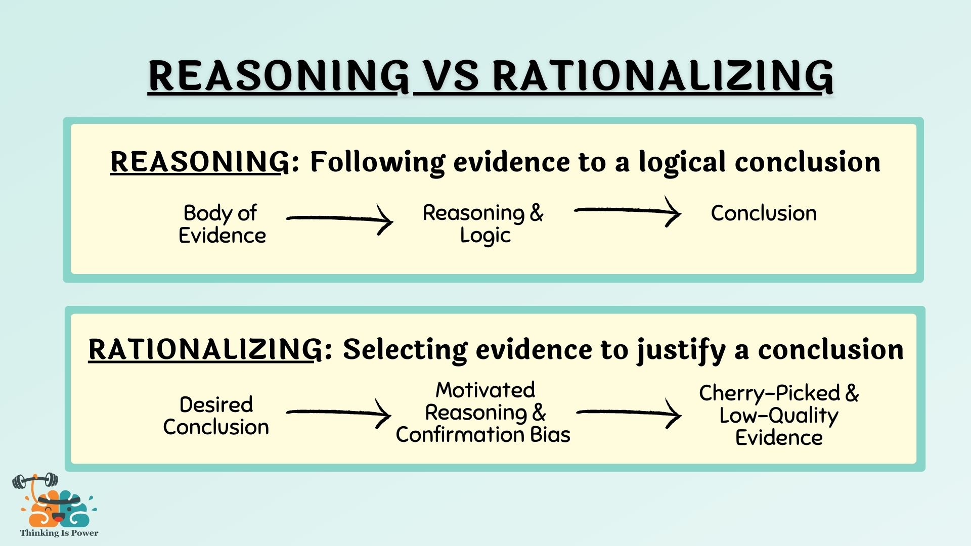 Reasoning is following evidence to a logical conclusion. Rationalizing is selecting evidence using motivated reasoning and fallacies to justify a conclusion