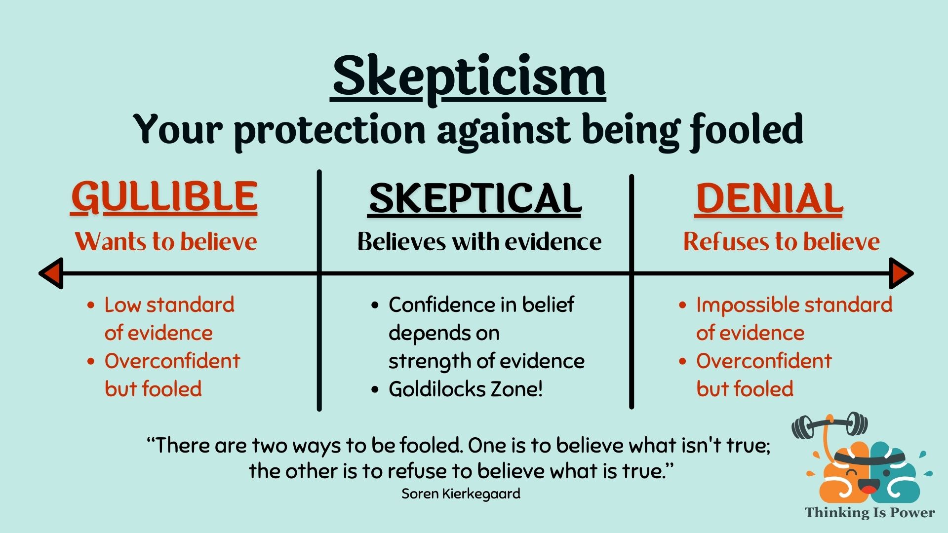 Skepticism: A tool to not get fooled. Gullible wants to believe and has a low standard of evidence. Denial refuses to believe and has an impossible standard of evidence. Skeptical believes with evidence.