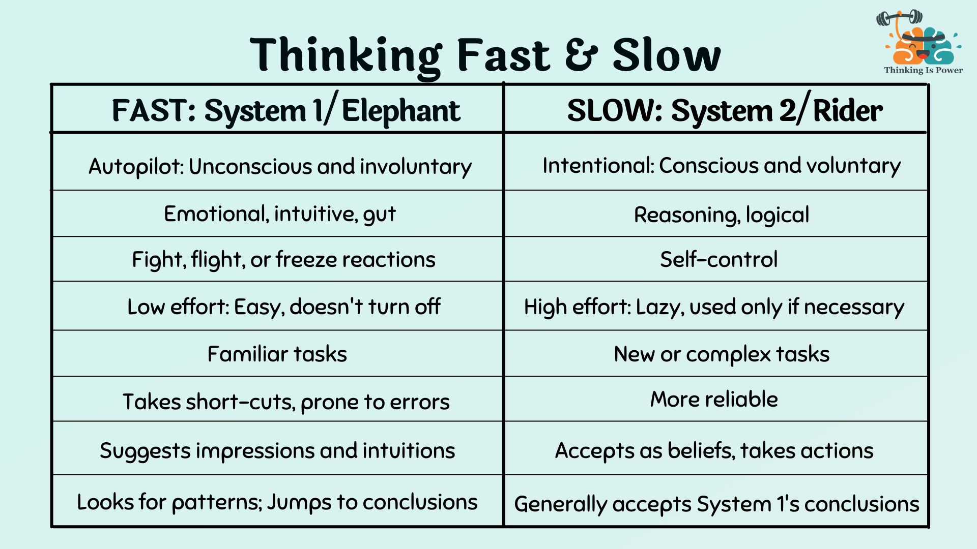 Thinking fast and slow. System 1 is the elephant. It's fast, on autopilot, unconscious and involuntary. It's emotional, intuitive, gut reactions. Fight, fight, or freeze. Low effort, doesn't turn off. Used for familiar tasks. Takes short-cuts, prone to errors. Suggests impressions and intuitions. Looks for patterns and jumps to conclusions. System 2 is the rider. It's slow and intentional. Conscious and voluntary. Reasoning, logical, self-control. High effort and lazy, used only if necessary. Used for new or complex tasks. Is more reliable. Accepts system 1's beliefs and conclusions.