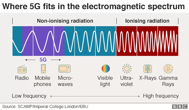 Graphic from the BBC about radiation: Where 5G fits in the electromagnetic spectrum