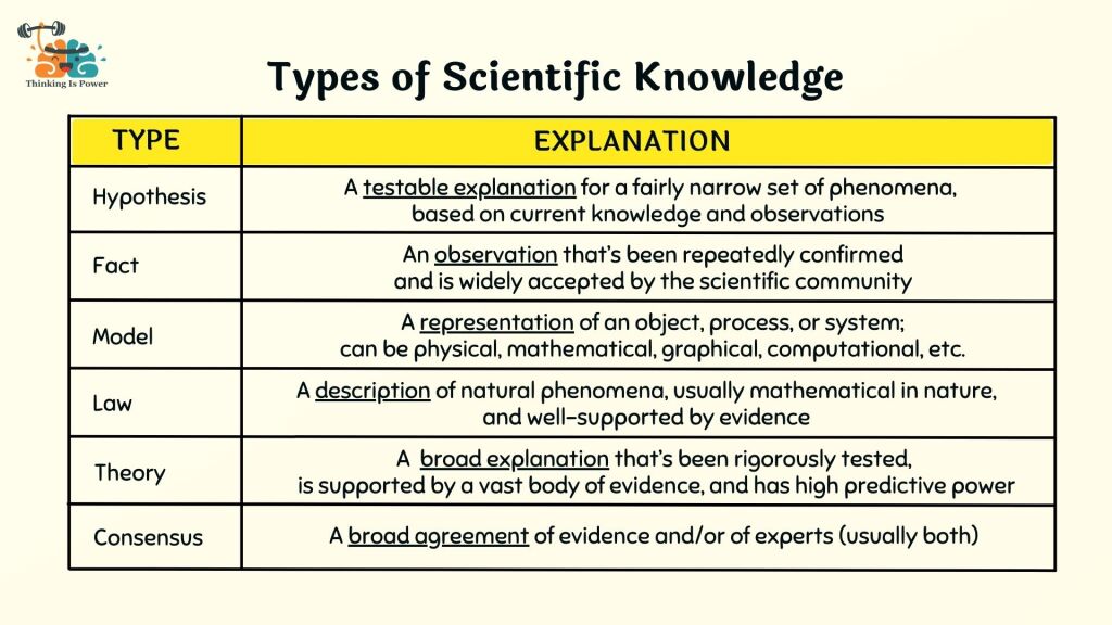 Types of scientific knowledge Hypothesis: A testable explanation for a fairly narrow set of phenomena, based on current knowledge and observations Fact: An observation that's been repeatedly confirmed and is widely accepted by the scientific community Model: A representation of an object, process, or system; can be physical, mathematical, graphical, computational, etc Law: A description of natural phenomena, usually mathematical in nature, and well-supported by evidence Theory: A broad explanation that's been rigorously tested, is supported by a vast body of evidence, and has high predictive power Consensus: A broad agreement of evidence and/or of experts (usually both)